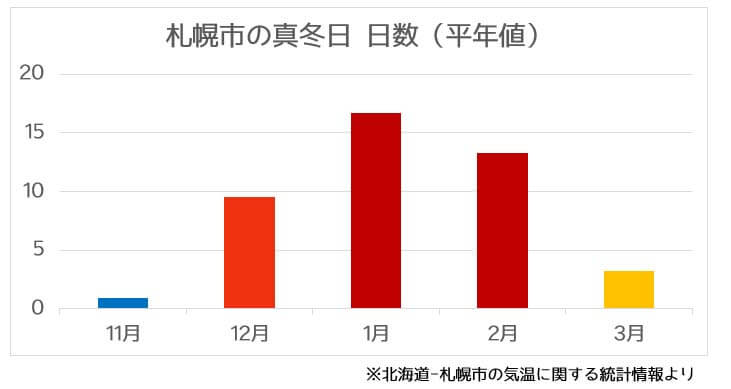 札幌市では真冬日データ統計