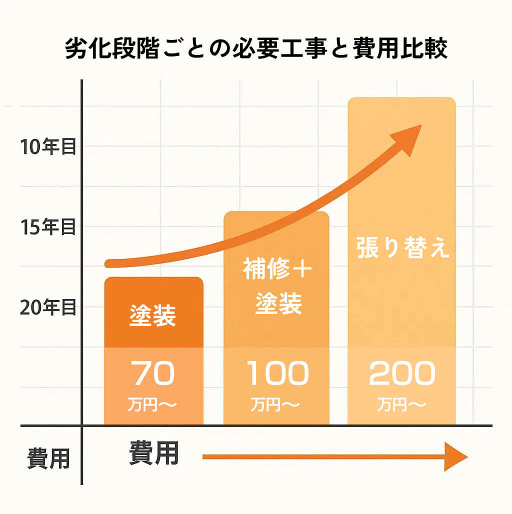 「劣化段階ごとの必要工事と費用比較」グラフ
