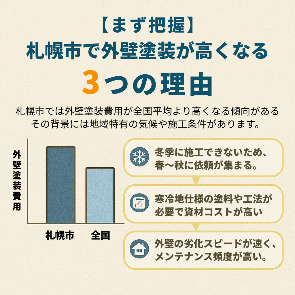札幌市で外壁塗装が高くなる3つの理由