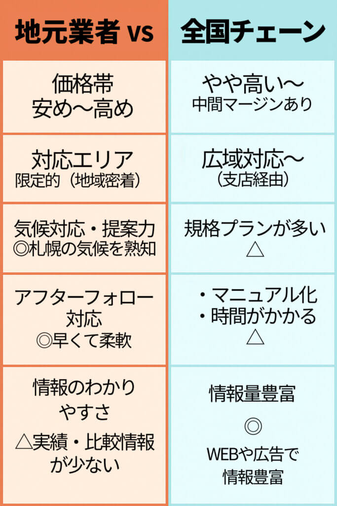 【業者選びで変わる】地元業者と全国チェーン業者の対比