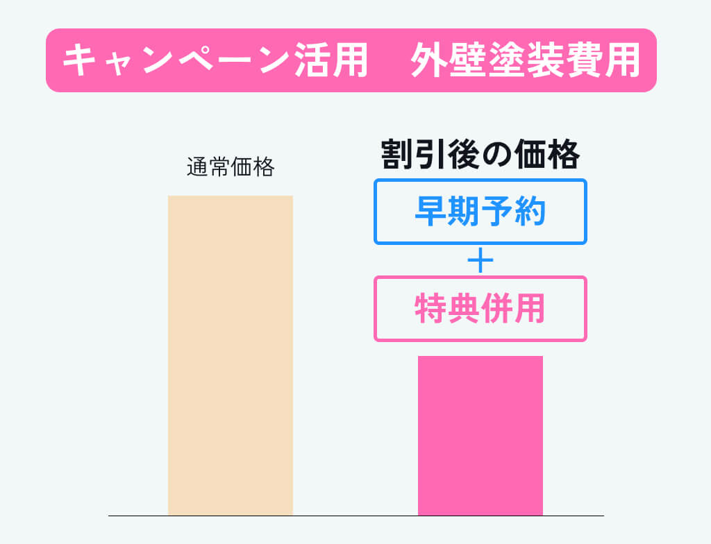 札幌市の外壁塗装でキャンペーン活用により通常価格から割引価格へ変化するイメージ図。