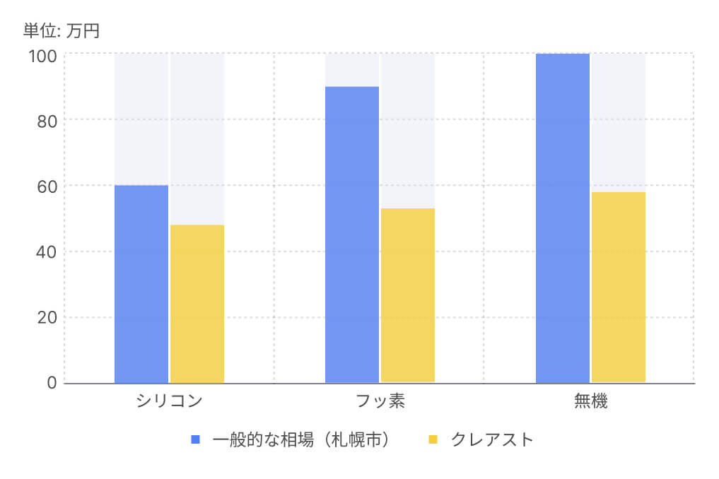 外壁塗料別の相場グラフ