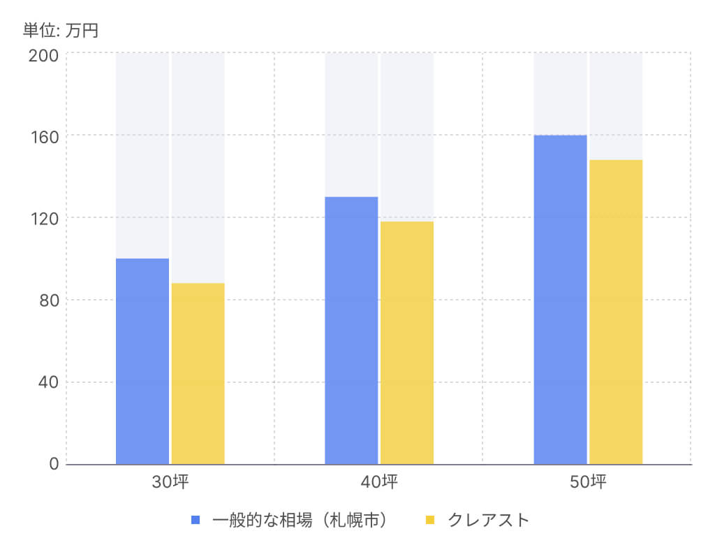 坪数別の相場グラフ