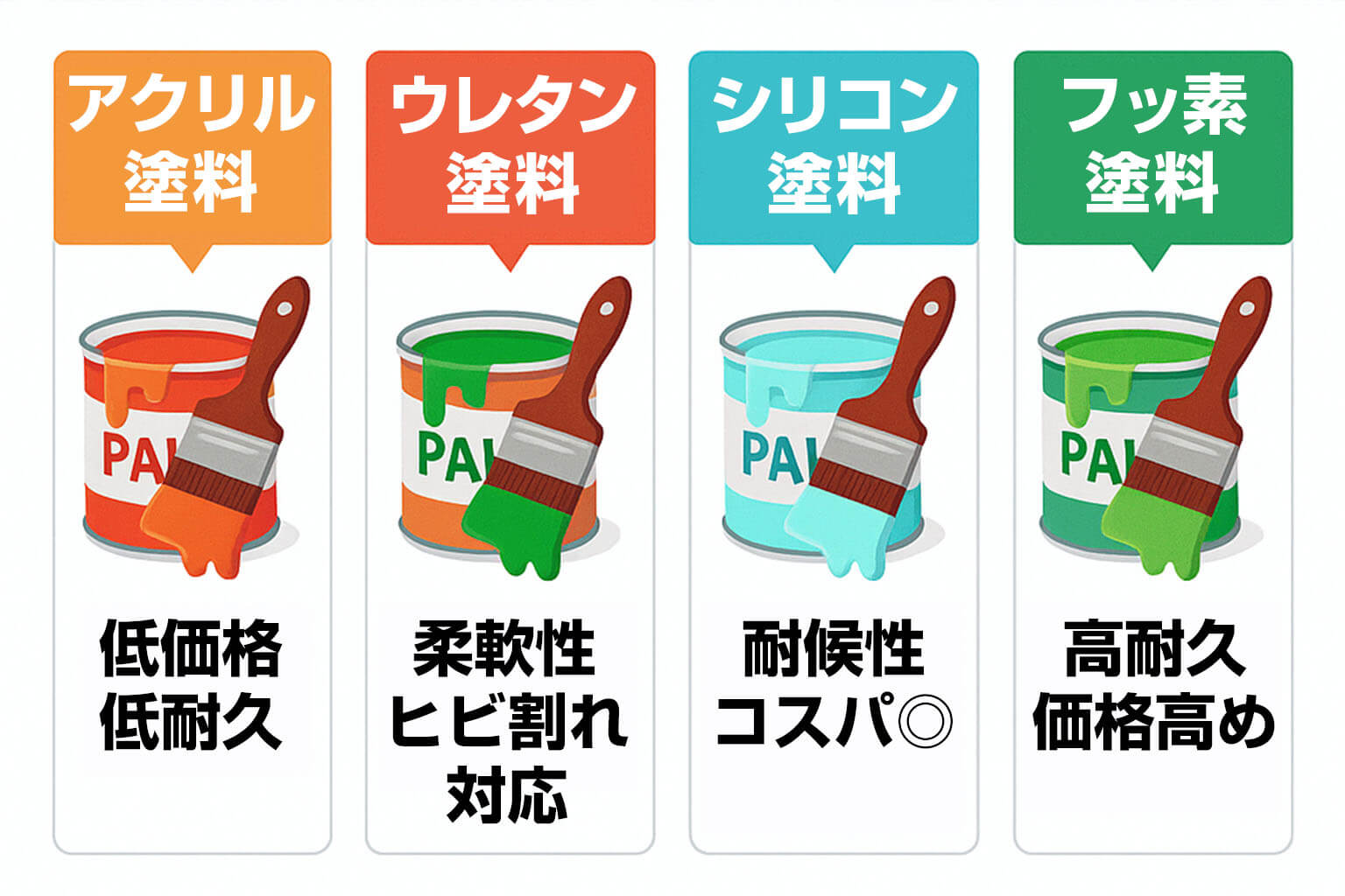 外壁塗料の種類と札幌での適性比較